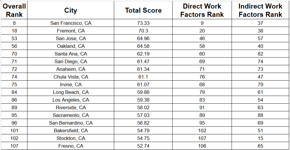 Table created using WalletHub data.
