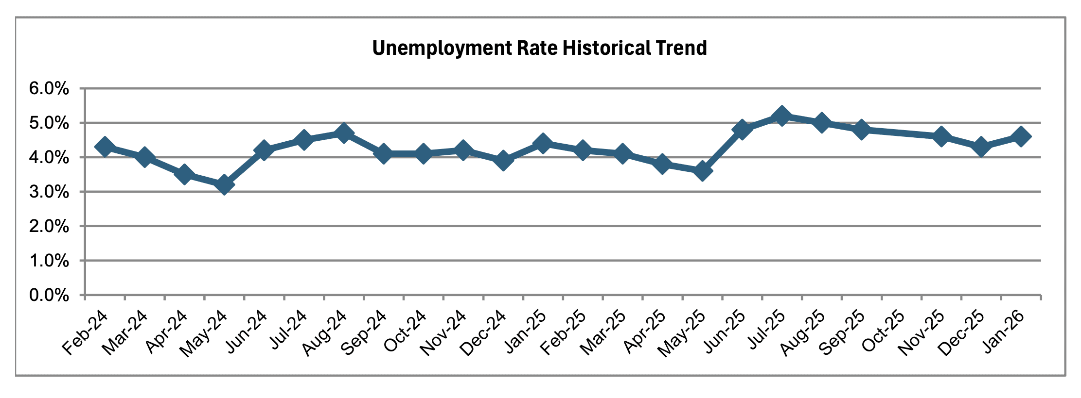 San Luis Obispo County unemployment data. Image Source: California Employment Development Department