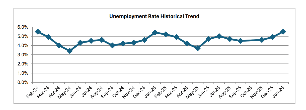 Santa Barbara unemployment data. Image Source: California Employment Development Department