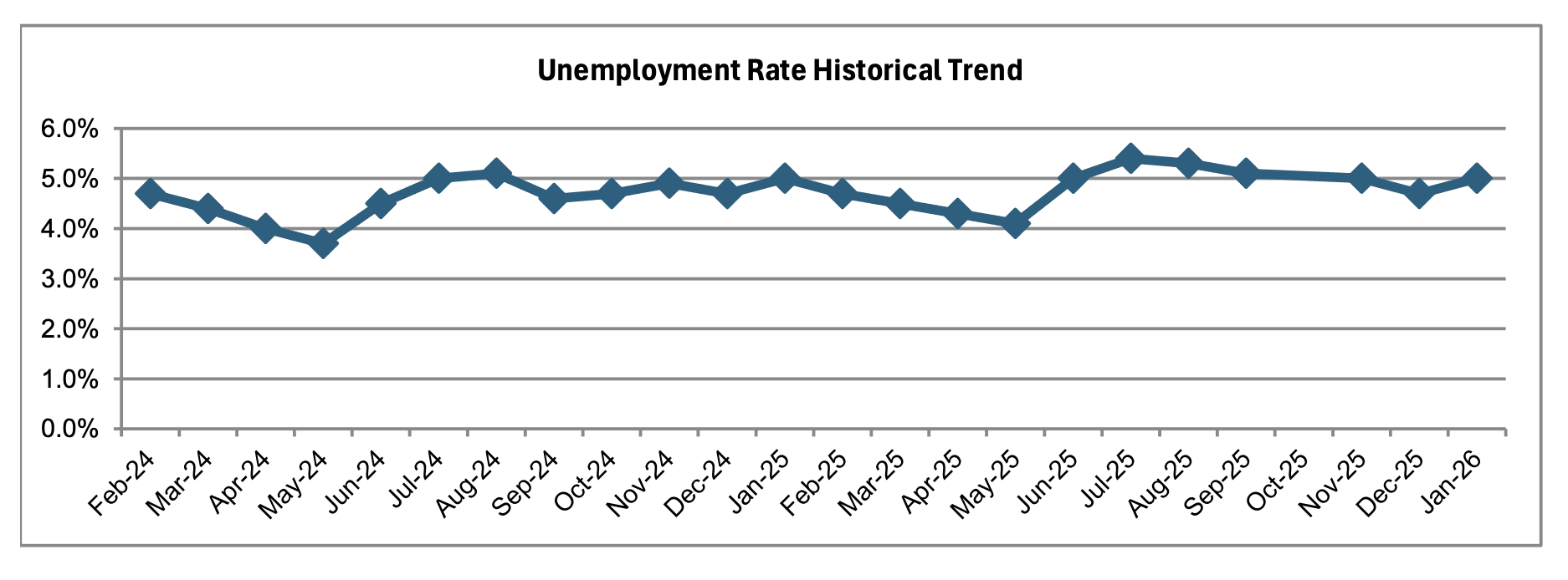 Ventura unemployment data. Image Source: California Employment Development Department